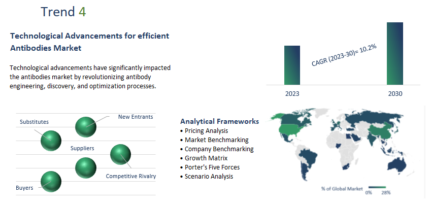 Antibodies Market Report	